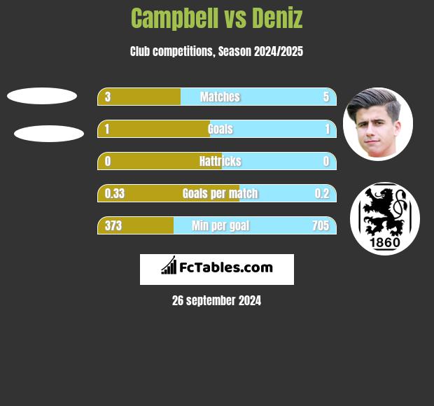 Campbell vs Deniz h2h player stats