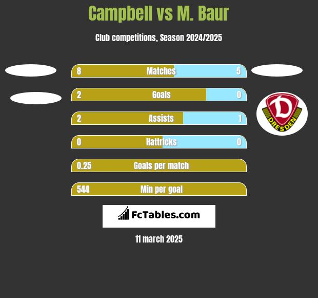 Campbell vs M. Baur h2h player stats