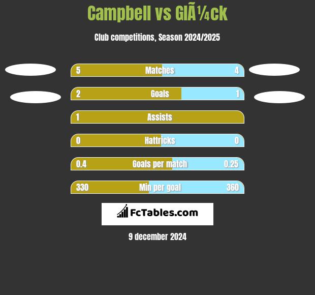 Campbell vs GlÃ¼ck h2h player stats