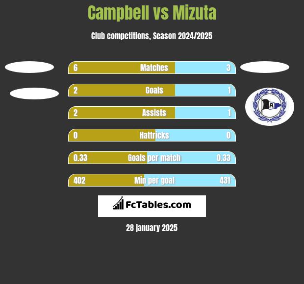 Campbell vs Mizuta h2h player stats