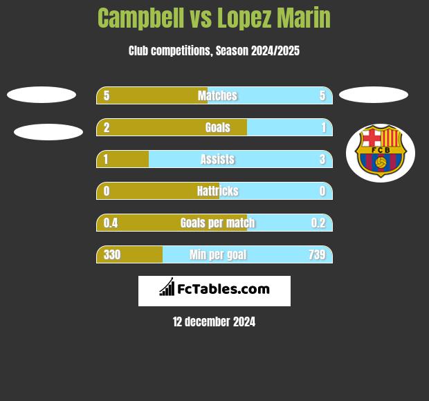 Campbell vs Lopez Marin h2h player stats