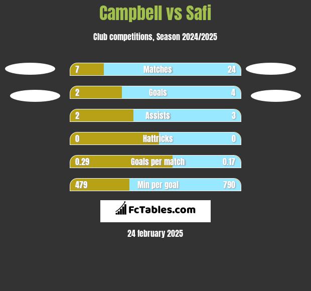 Campbell vs Safi h2h player stats