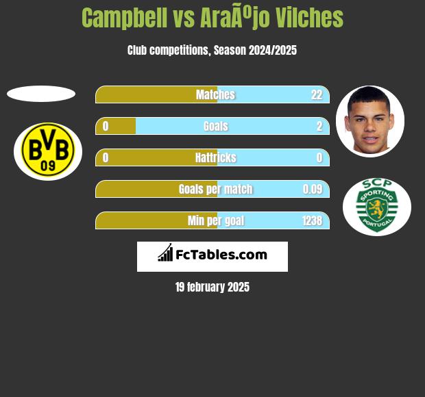 Campbell vs AraÃºjo Vilches h2h player stats