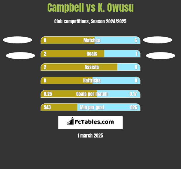 Campbell vs K. Owusu h2h player stats