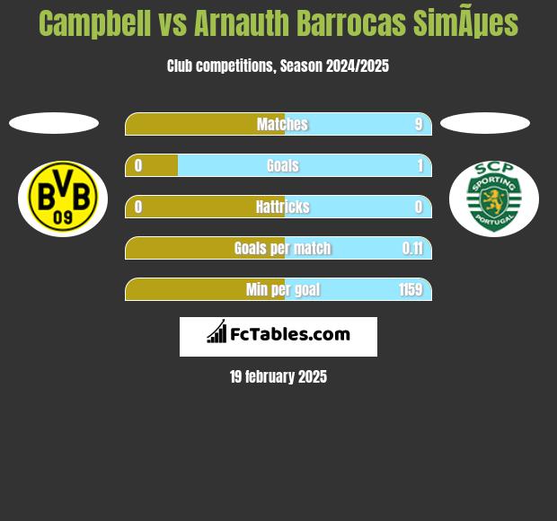 Campbell vs Arnauth Barrocas SimÃµes h2h player stats