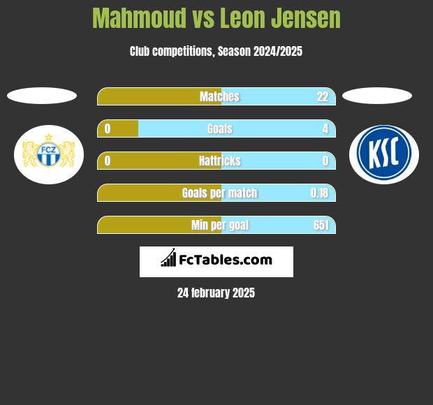 Mahmoud vs Leon Jensen h2h player stats