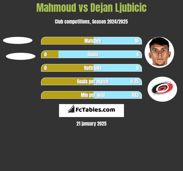 Mahmoud vs Dejan Ljubicic h2h player stats