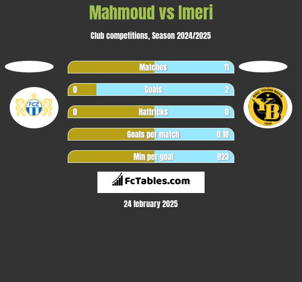 Mahmoud vs Imeri h2h player stats