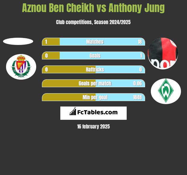 Aznou Ben Cheikh vs Anthony Jung h2h player stats