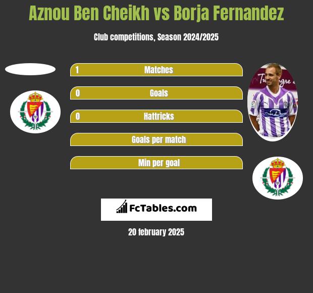 Aznou Ben Cheikh vs Borja Fernandez h2h player stats