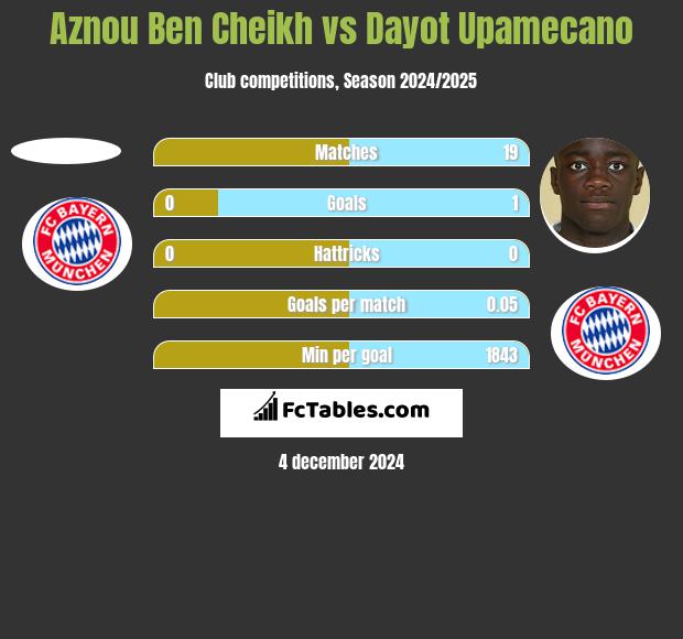 Aznou Ben Cheikh vs Dayot Upamecano h2h player stats