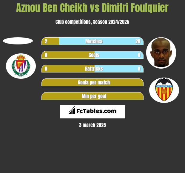 Aznou Ben Cheikh vs Dimitri Foulquier h2h player stats