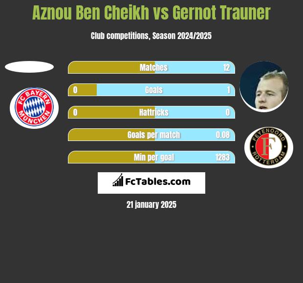 Aznou Ben Cheikh vs Gernot Trauner h2h player stats