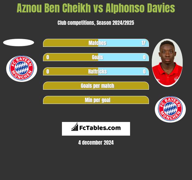 Aznou Ben Cheikh vs Alphonso Davies h2h player stats