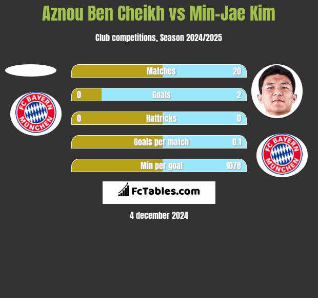 Aznou Ben Cheikh vs Min-Jae Kim h2h player stats