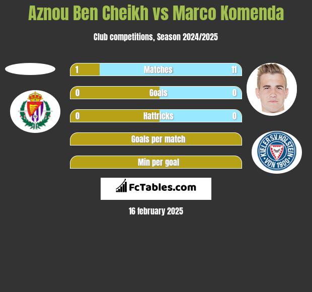 Aznou Ben Cheikh vs Marco Komenda h2h player stats