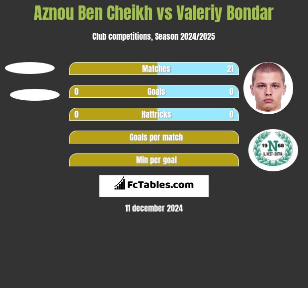 Aznou Ben Cheikh vs Valeriy Bondar h2h player stats