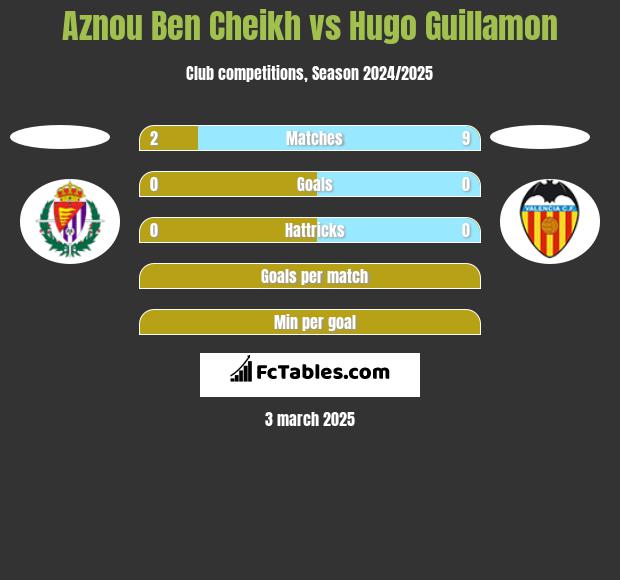 Aznou Ben Cheikh vs Hugo Guillamon h2h player stats