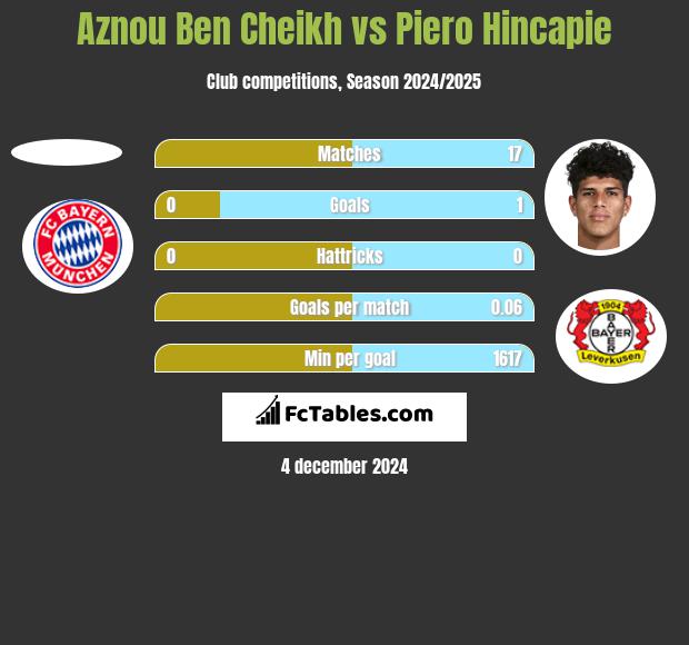 Aznou Ben Cheikh vs Piero Hincapie h2h player stats