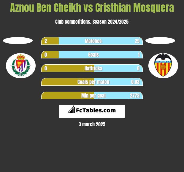 Aznou Ben Cheikh vs Cristhian Mosquera h2h player stats