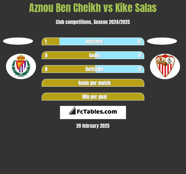 Aznou Ben Cheikh vs Kike Salas h2h player stats