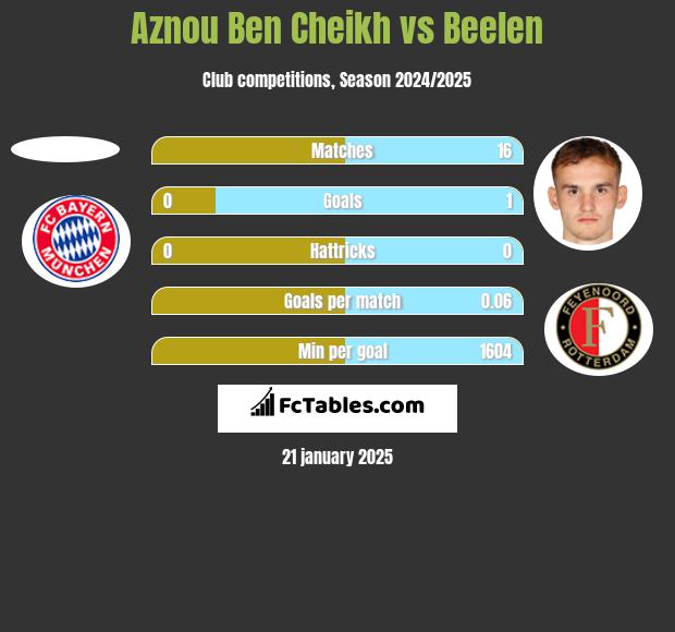 Aznou Ben Cheikh vs Beelen h2h player stats