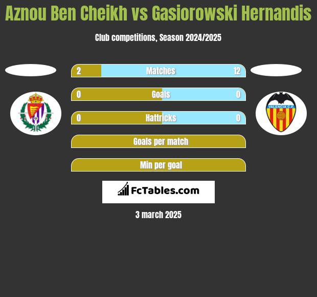 Aznou Ben Cheikh vs Gasiorowski Hernandis h2h player stats