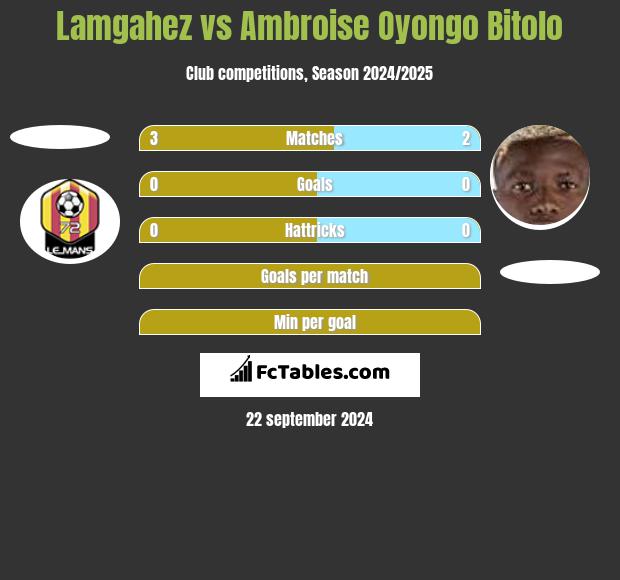 Lamgahez vs Ambroise Oyongo Bitolo h2h player stats