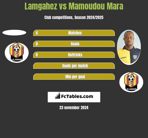 Lamgahez vs Mamoudou Mara h2h player stats