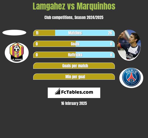 Lamgahez vs Marquinhos h2h player stats