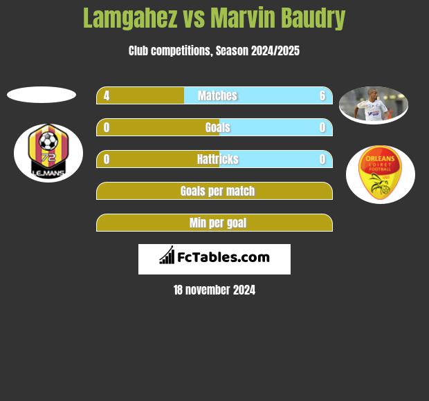 Lamgahez vs Marvin Baudry h2h player stats