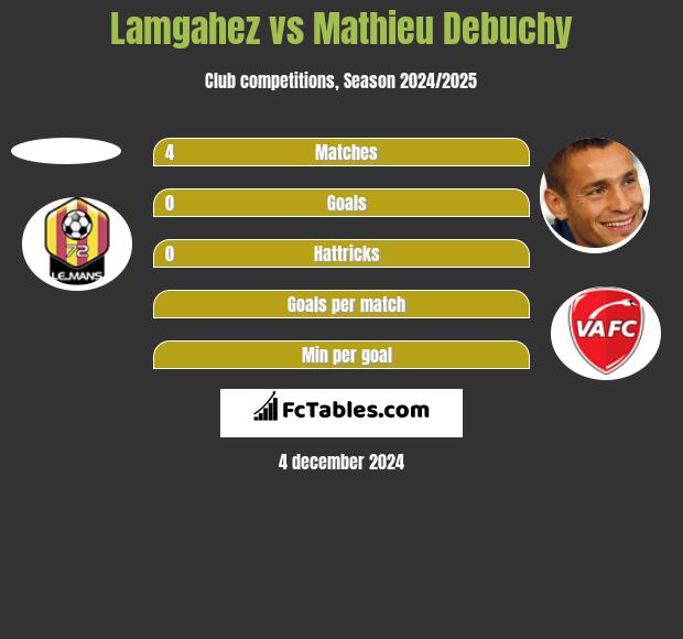 Lamgahez vs Mathieu Debuchy h2h player stats