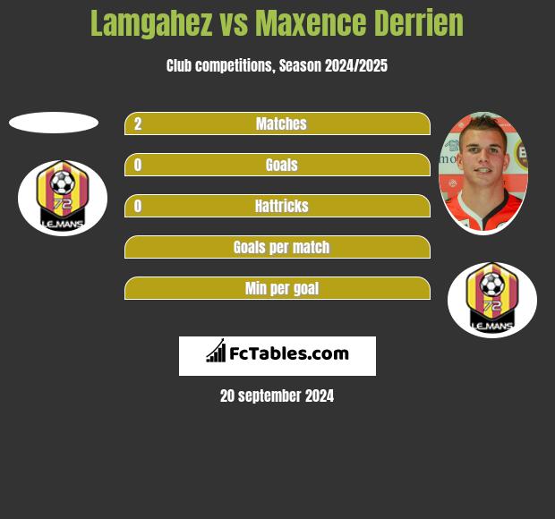 Lamgahez vs Maxence Derrien h2h player stats