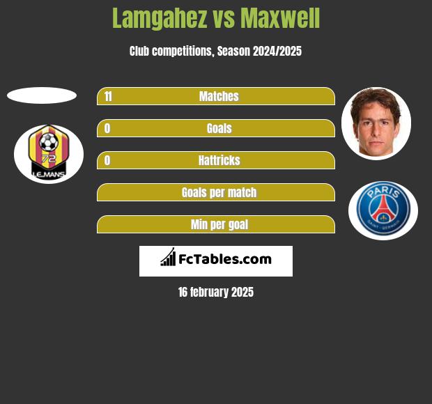 Lamgahez vs Maxwell h2h player stats