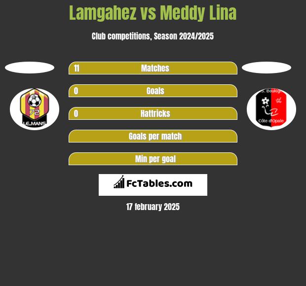 Lamgahez vs Meddy Lina h2h player stats