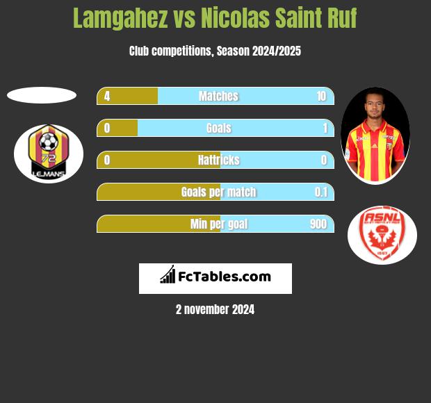 Lamgahez vs Nicolas Saint Ruf h2h player stats