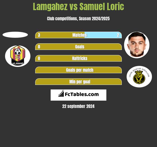 Lamgahez vs Samuel Loric h2h player stats