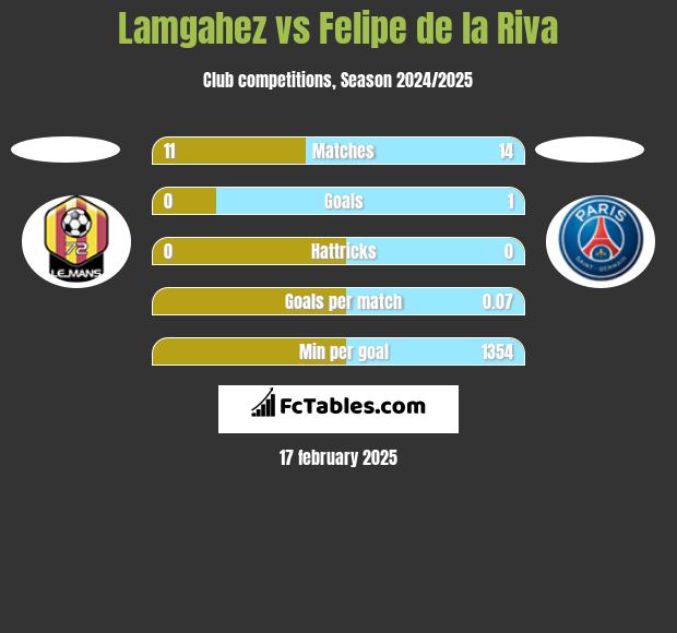 Lamgahez vs Felipe de la Riva h2h player stats