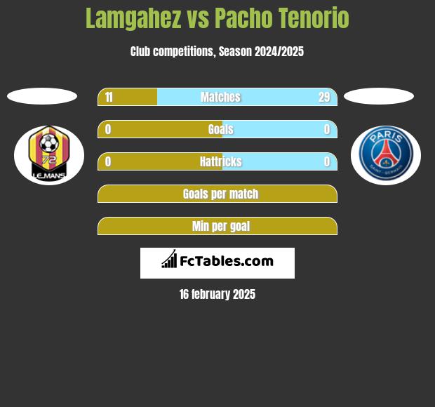 Lamgahez vs Pacho Tenorio h2h player stats