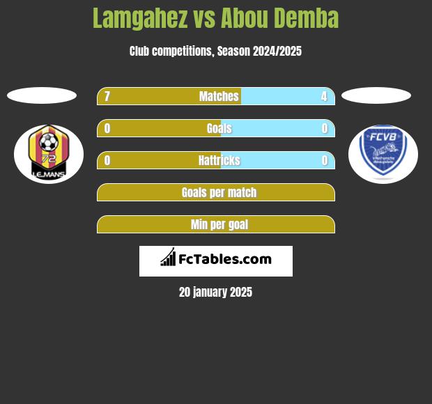 Lamgahez vs Abou Demba h2h player stats