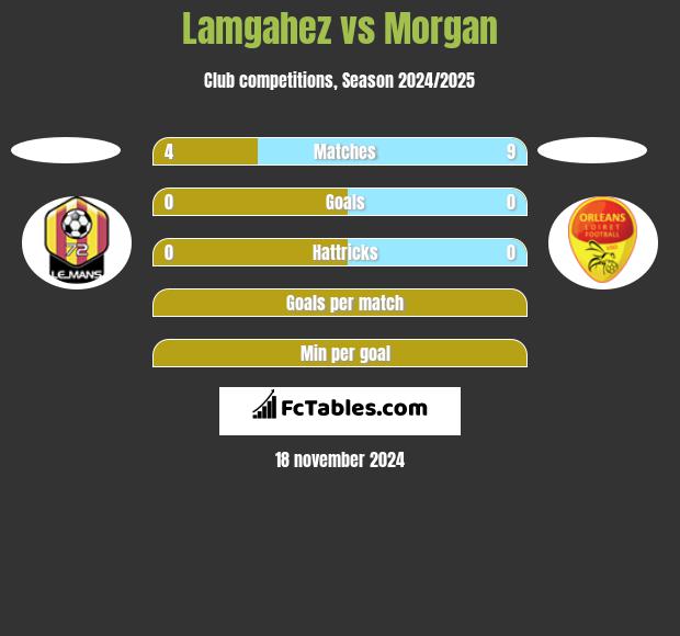 Lamgahez vs Morgan h2h player stats