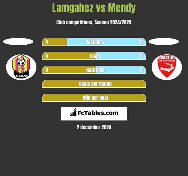 Lamgahez vs Mendy h2h player stats