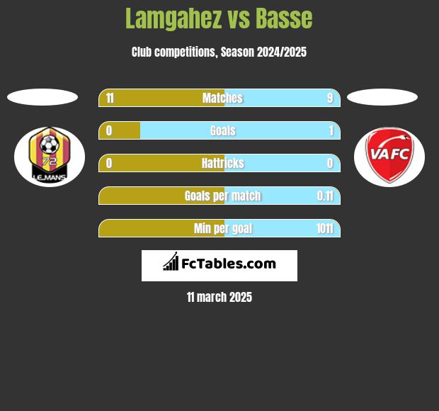 Lamgahez vs Basse h2h player stats