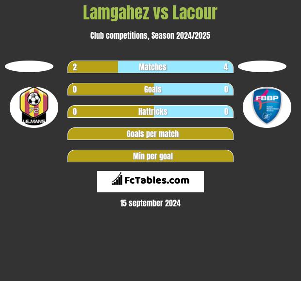 Lamgahez vs Lacour h2h player stats