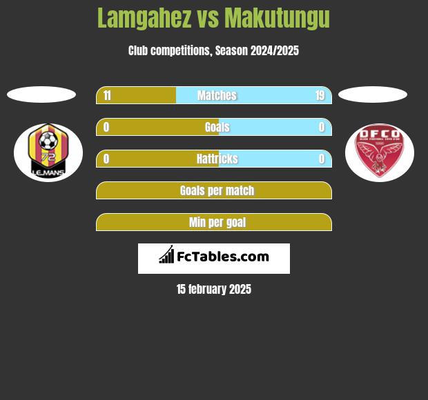 Lamgahez vs Makutungu h2h player stats