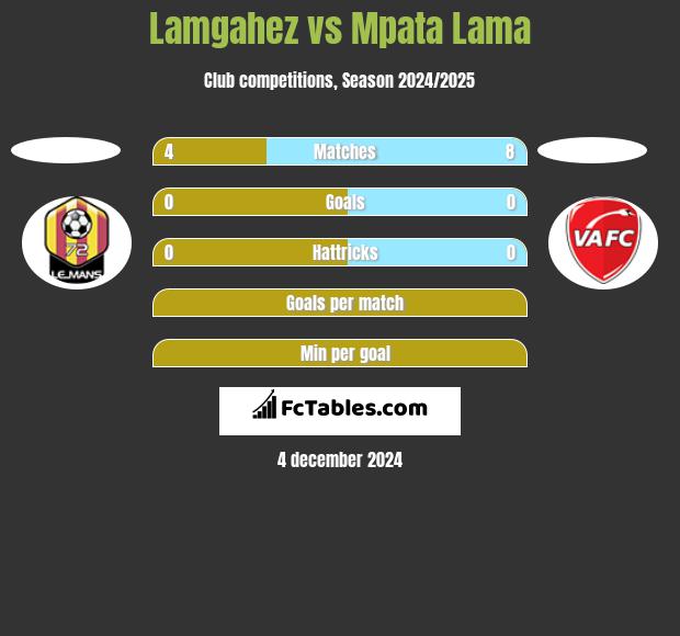 Lamgahez vs Mpata Lama h2h player stats