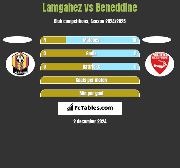 Lamgahez vs Beneddine h2h player stats