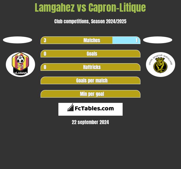 Lamgahez vs Capron-Litique h2h player stats