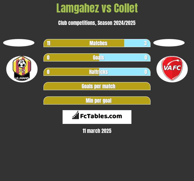 Lamgahez vs Collet h2h player stats