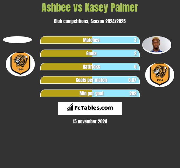 Ashbee vs Kasey Palmer h2h player stats